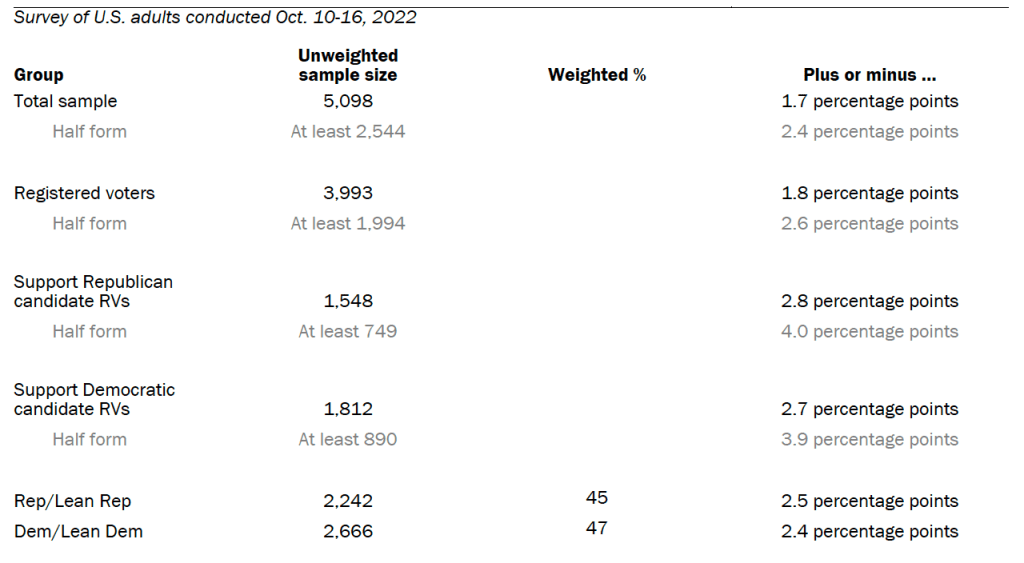 Unweighted sample sizes