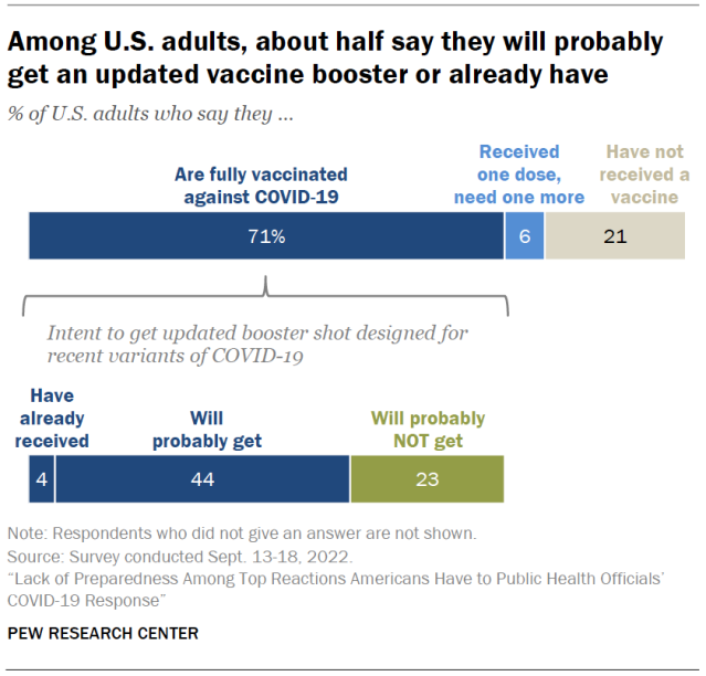 Among U.S. adults, about half say they will probably get an updated vaccine booster or already have