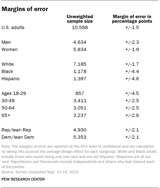 Margins of error