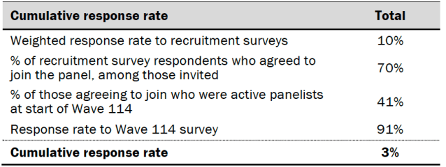 Response rates