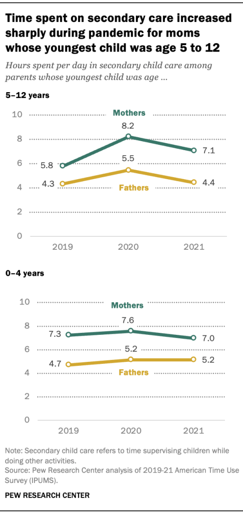 Time spent on secondary care increased sharply during pandemic for moms whose youngest child was age 5 to 12
