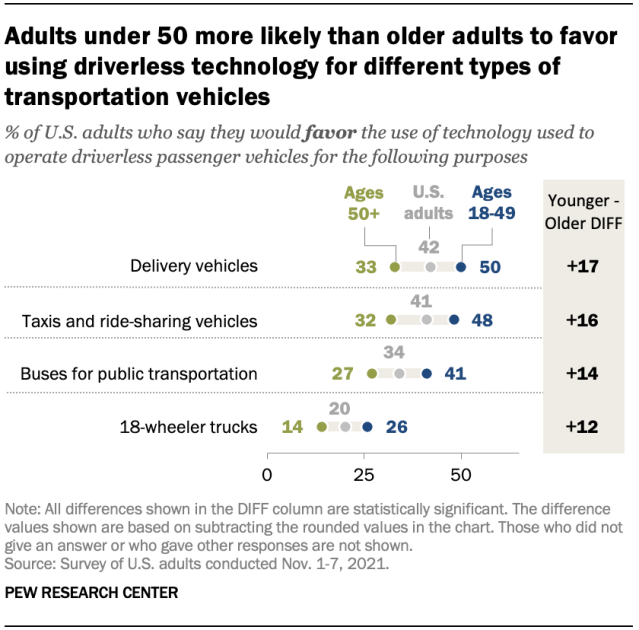 Adults under 50 more likely than older adults to favor using driverless technology for different types of transportation vehicles