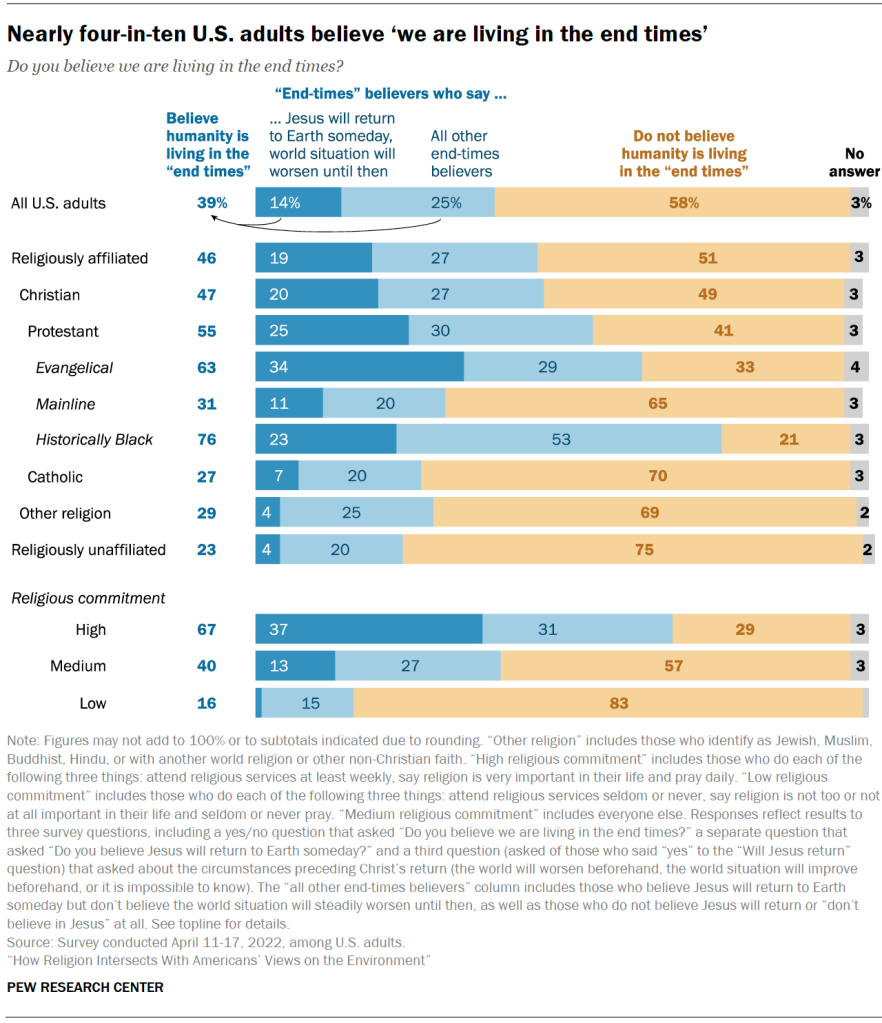 Nearly four-in-ten U.S. adults believe ‘we are living in the end times’