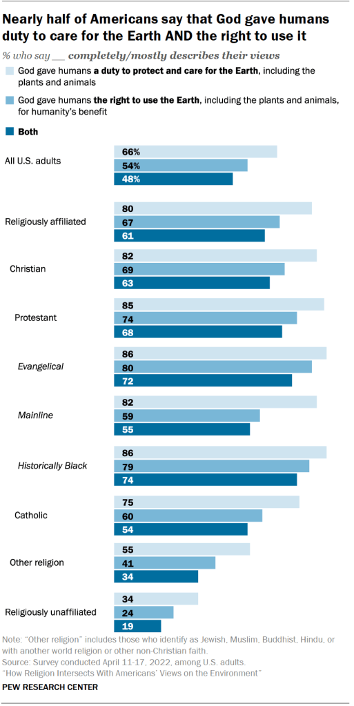 Nearly half of Americans say that God gave humans duty to care for the Earth AND the right to use it