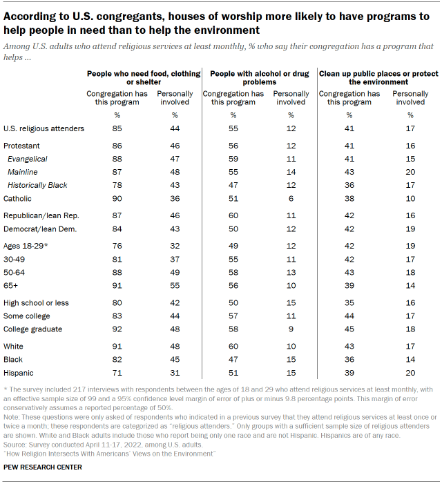 According to U.S. congregants, houses of worship more likely to have programs to help people in need than to help the environment