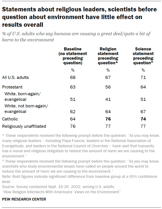 Statements about religious leaders, scientists before question about environment have little effect on results overall