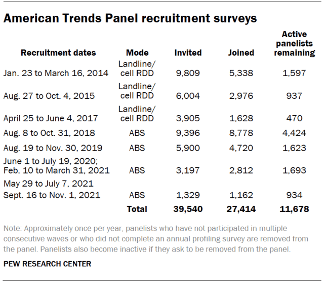 American Trends Panel recruitment surveys