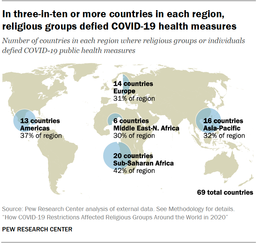 In three-in-ten or more countries in each region, religious groups defied COVID-19 health measures