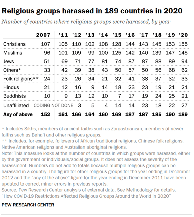 Religious groups harassed in 189 countries in 2020