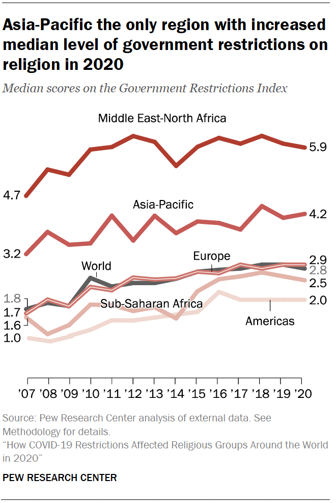 Chart shows Asia-Pacific the only region with increased median level of government restrictions on religion in 2020