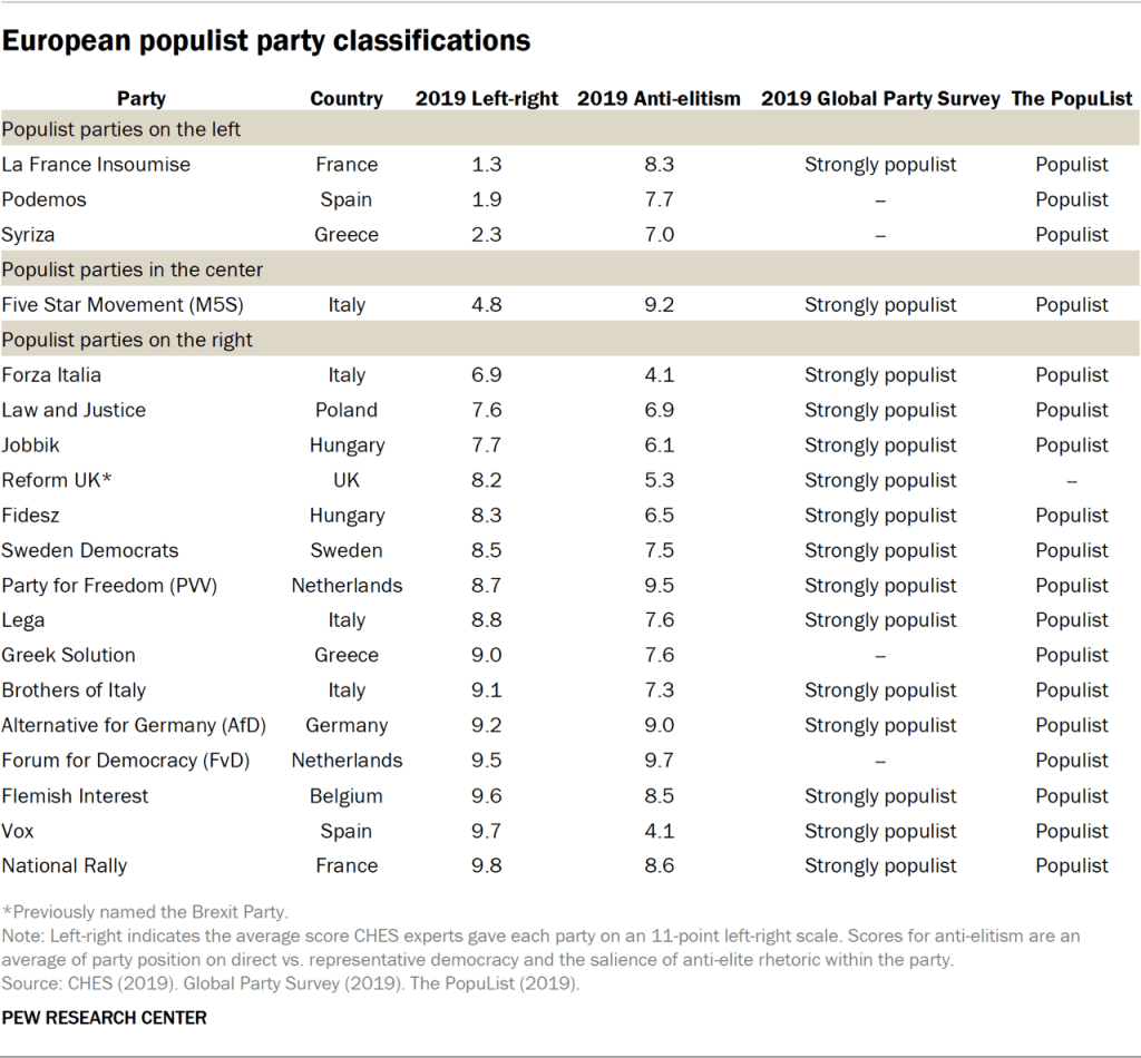 European populist party classifications