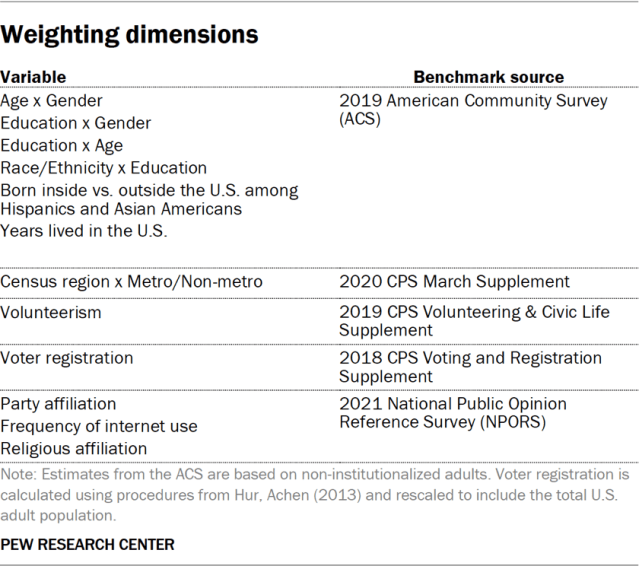 Weighting dimensions