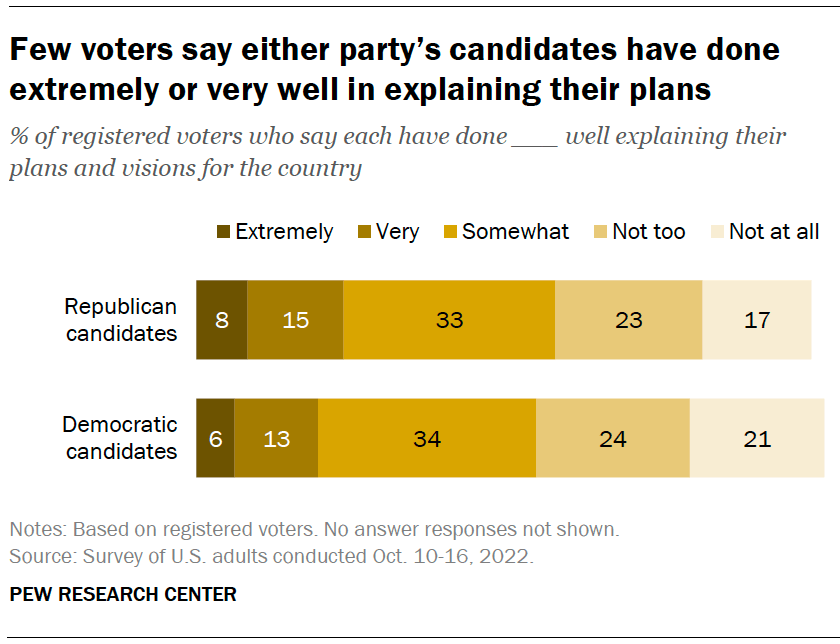 Few voters say either party’s candidates have done extremely or very well in explaining their plans