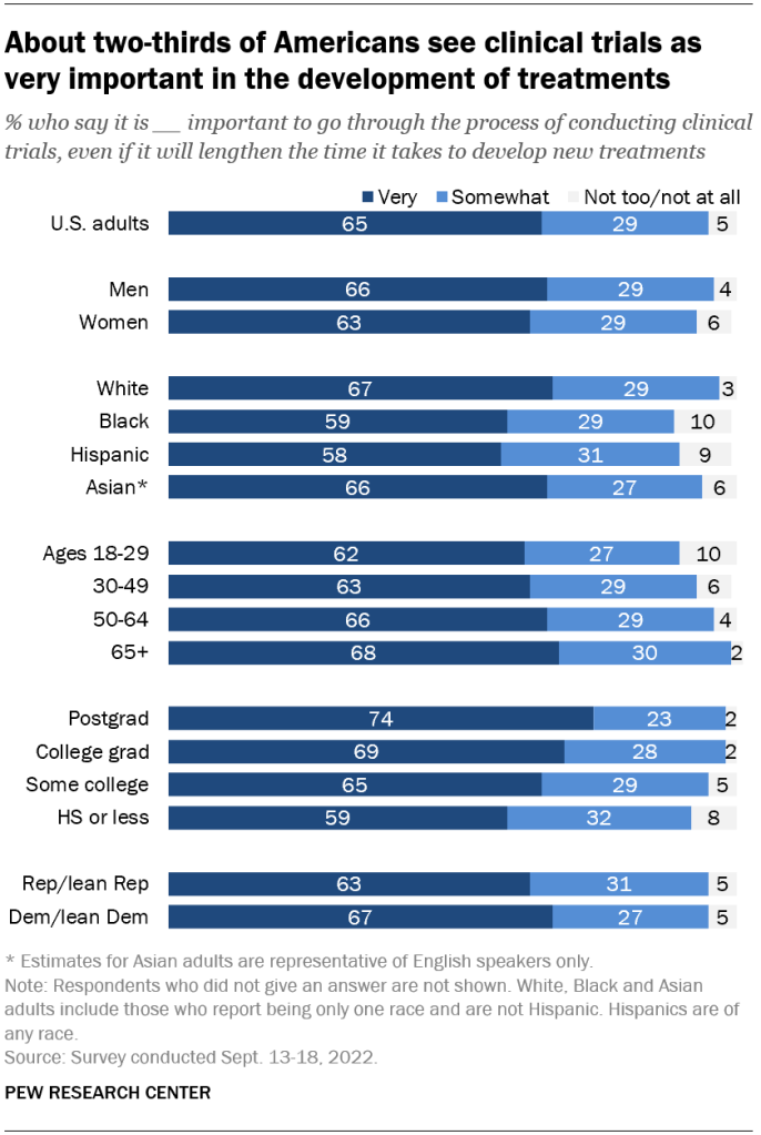 About two-thirds of Americans see clinical trials as very important in the development of treatments
