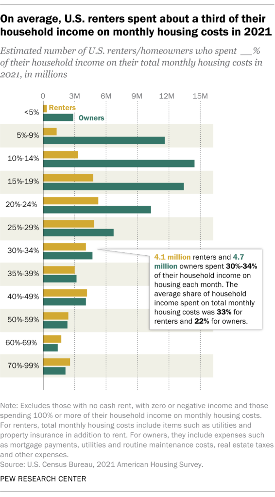 On average, U.S. renters spent about a third of their household income on monthly housing costs in 2021