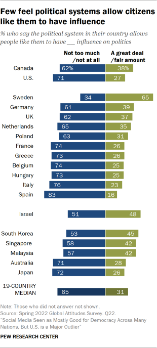 Bar chart showing few feel political systems allow citizens like them to have influence