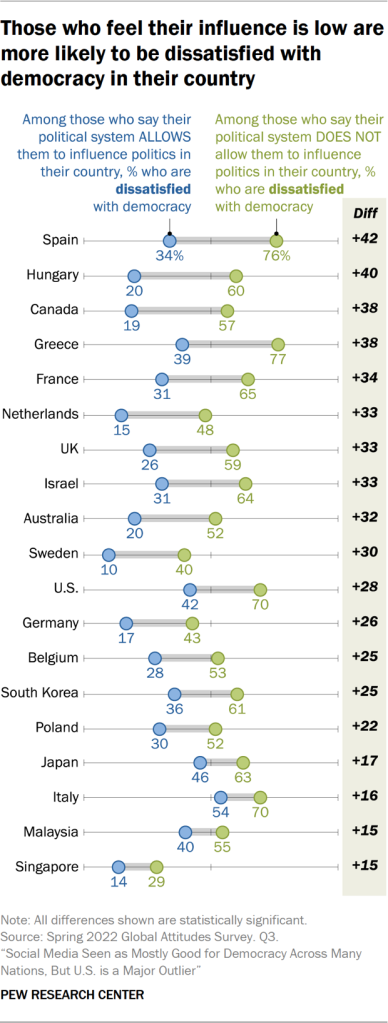 Those who feel their influence is low are more likely to be dissatisfied with democracy in their country