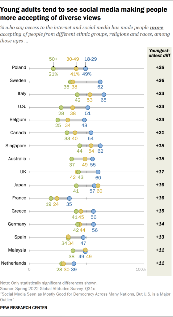 Young adults tend to see social media making people more accepting of diverse views
