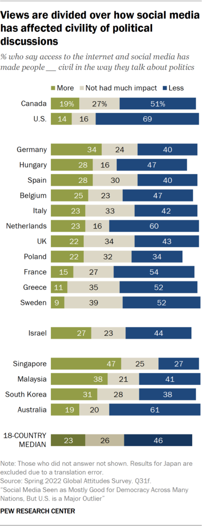 Views are divided over how social media has affected civility of political discussions
