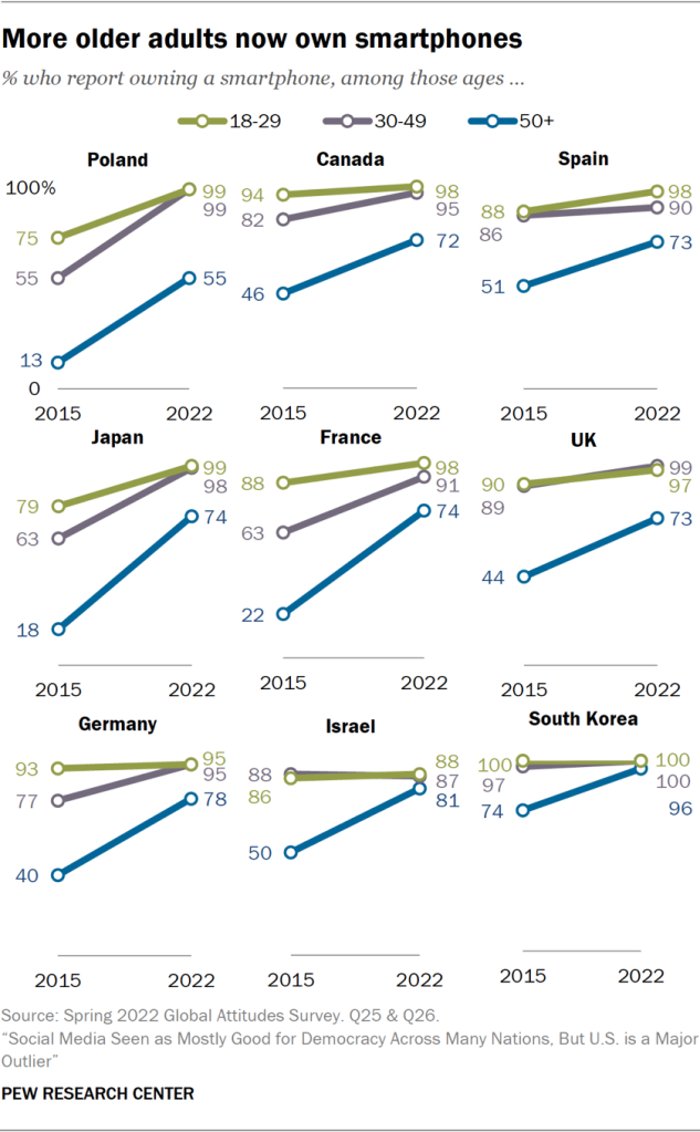 More older adults now own smartphones
