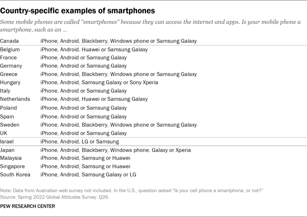 Country-specific examples of smartphones