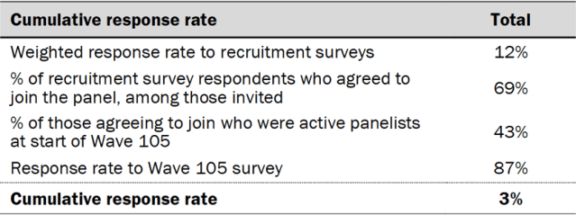 Cumulative response rate