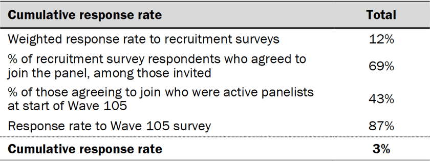 Cumulative response rate