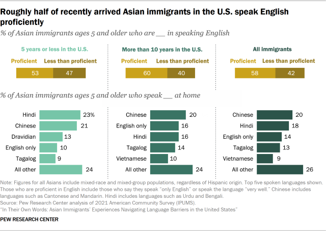 Chart showing roughly half of recently arrived Asian immigrants in the U.S. speak English proficiently