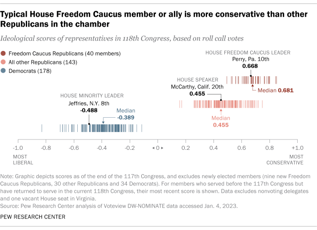 Typical House Freedom Caucus member or ally is more conservative than other Republicans in the chamber