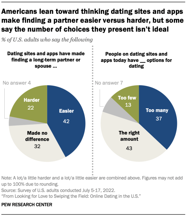 Americans lean toward thinking dating sites and apps make finding a partner easier versus harder, but some say the number of choices they present isn’t idea