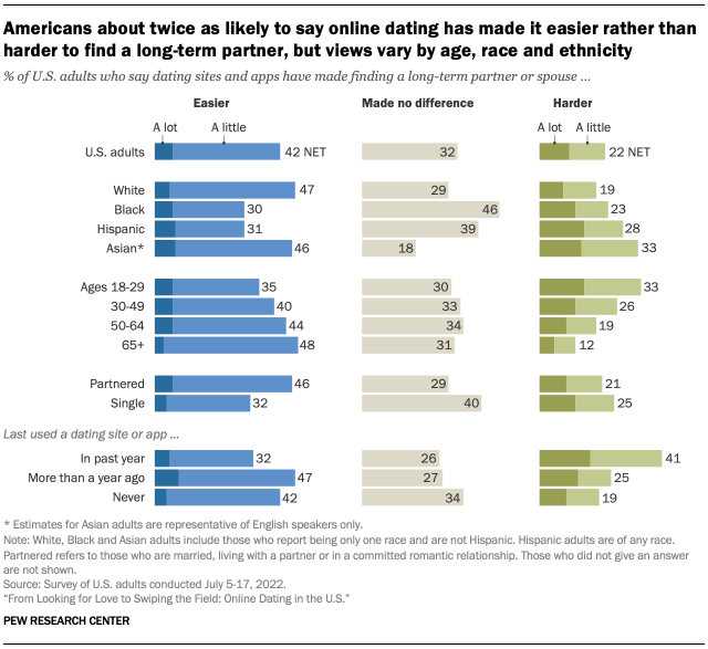 Americans about twice as likely to say online dating has made it easier rather than harder to find a long-term partner, but views vary by age, race and ethnicity