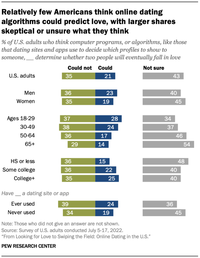 Relatively few Americans think online dating algorithms could predict love, with larger shares skeptical or unsure what they think