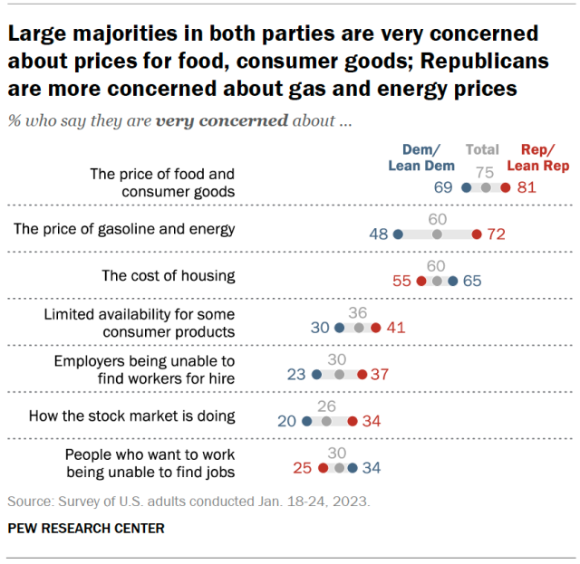 Large majorities in both parties are very concerned about prices for food, consumer goods; Republicans are more concerned about gas and energy prices