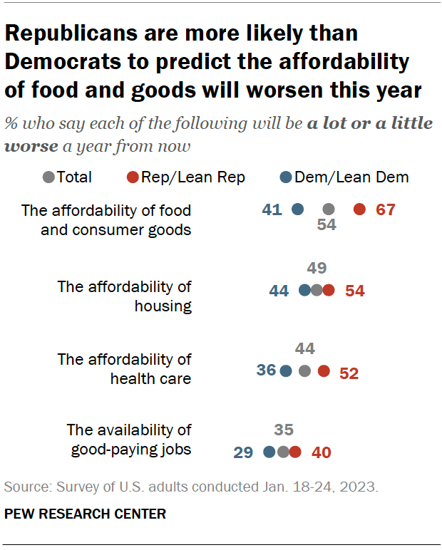 Republicans are more likely than Democrats to predict the affordability of food and goods will worsen this year