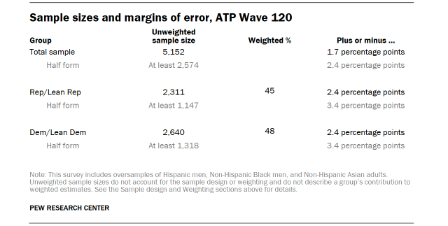 Sample sizes and margins of error, ATP Wave 120