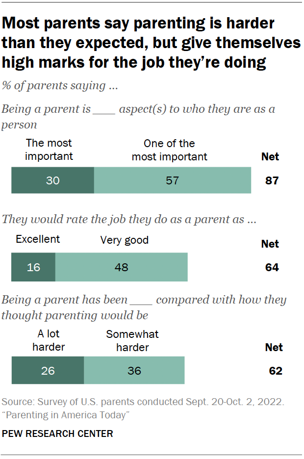 Most parents say parenting is harder than they expected, but give themselves high marks for the job they’re doing