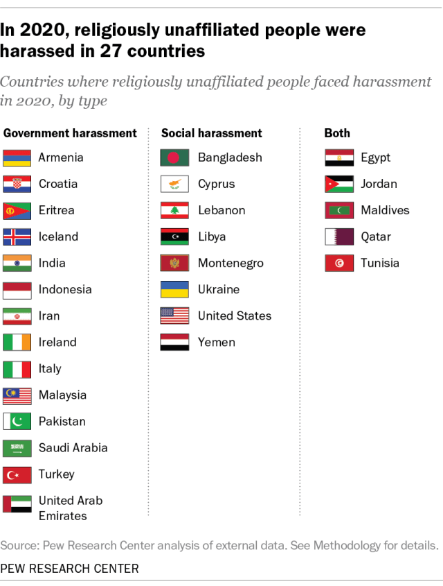 In 2020, religiously unaffiliated people were harassed in 27 countries