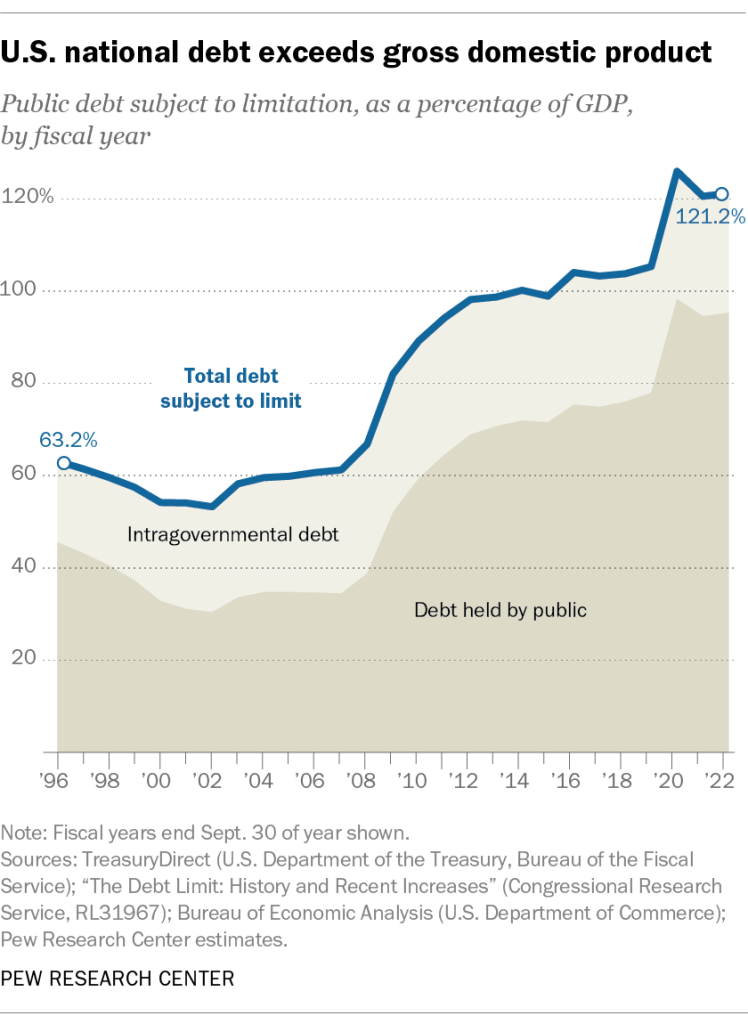 U.S. national debt exceeds gross domestic product