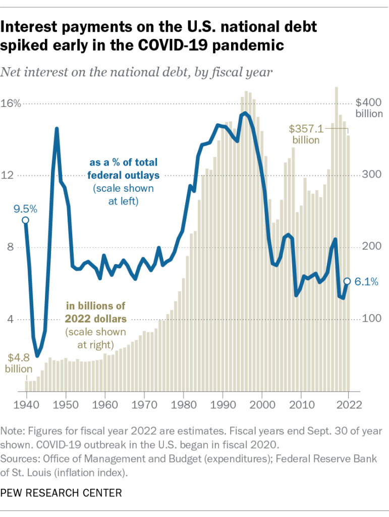 Interest payments on the U.S. national debt spiked early in the COVID-19 pandemic
