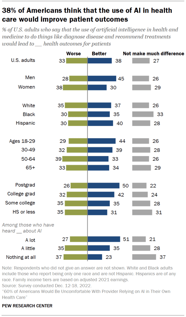 38% of Americans think that the use of AI in health care would improve patient outcomes