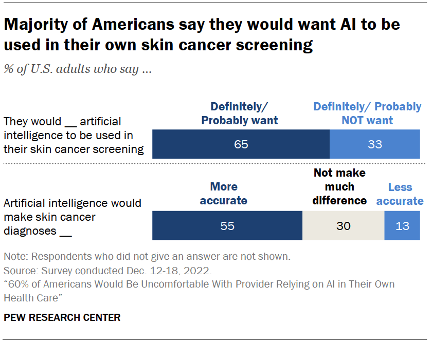 Majority of Americans say they would want AI to be used in their own skin cancer screening