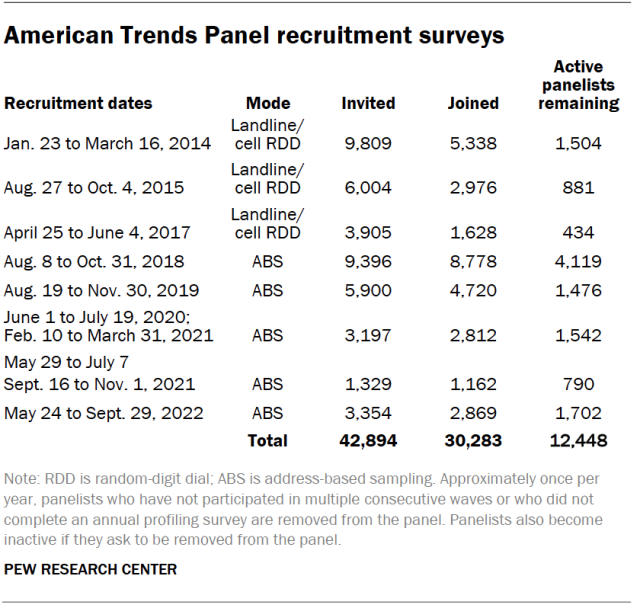 American Trends Panel recruitment surveys