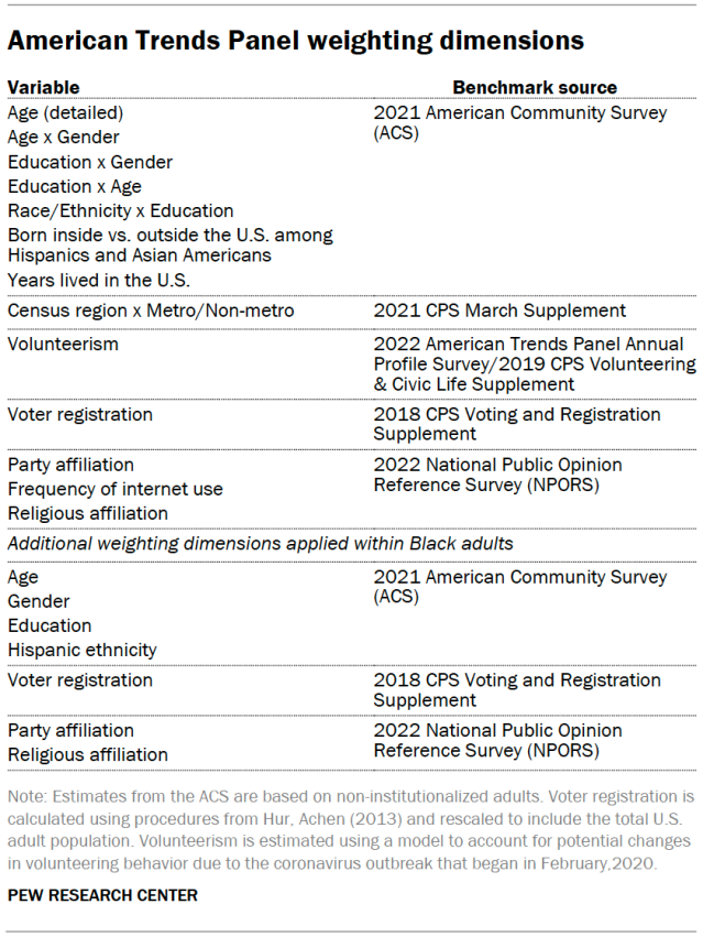 American Trends Panel weighting dimensions