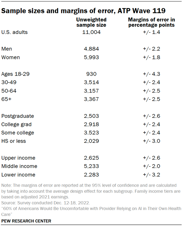 Sample sizes and margins of error, ATP Wave 119