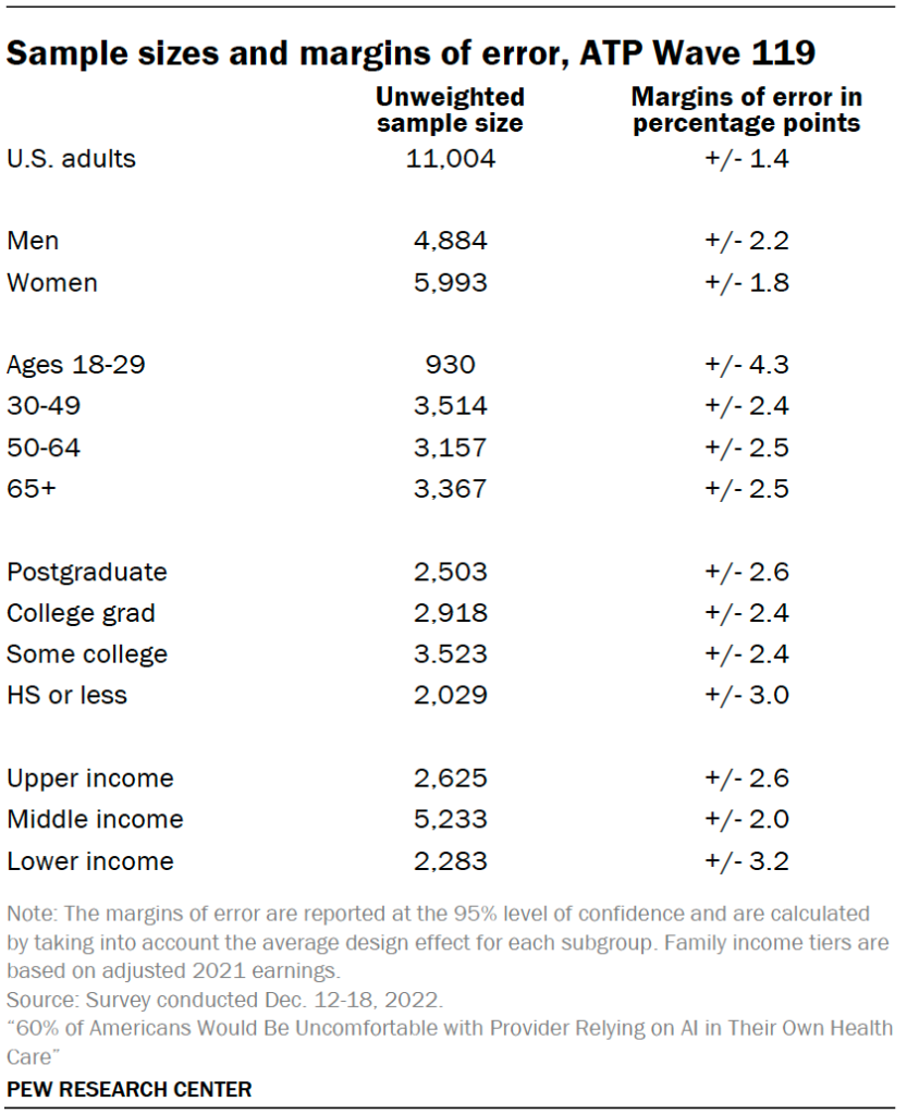 Sample sizes and margins of error, ATP Wave 119