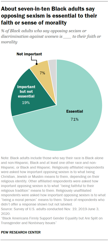 About seven-in-ten Black adults say opposing sexism is essential to their faith or sense of morality