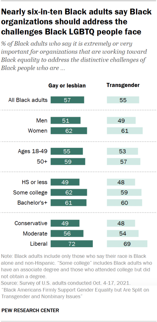 Nearly six-in-ten Black adults say Black organizations should address the challenges Black LGBTQ people face