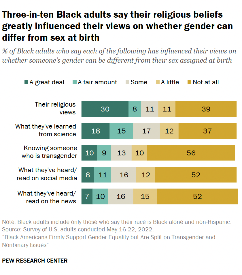 Three-in-ten Black adults say their religious beliefs greatly influenced their views on whether gender can differ from sex at birth