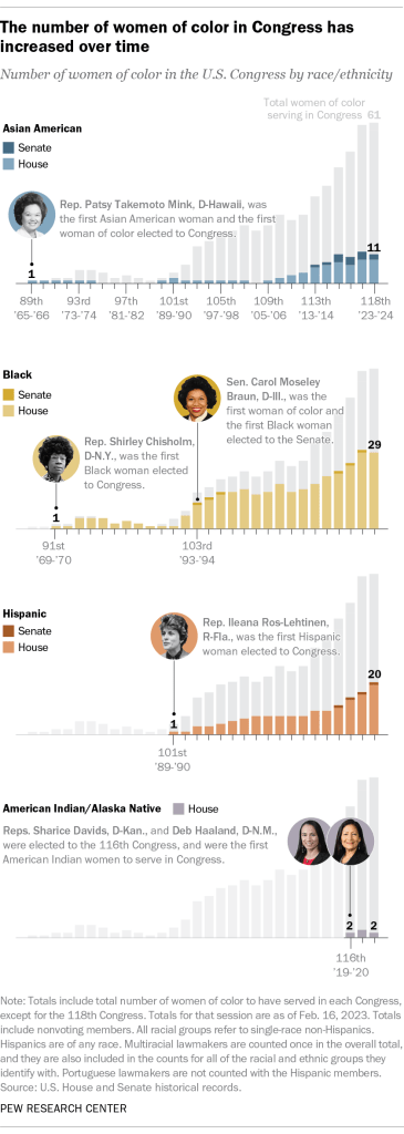 The number of women of color in Congress has increased over time