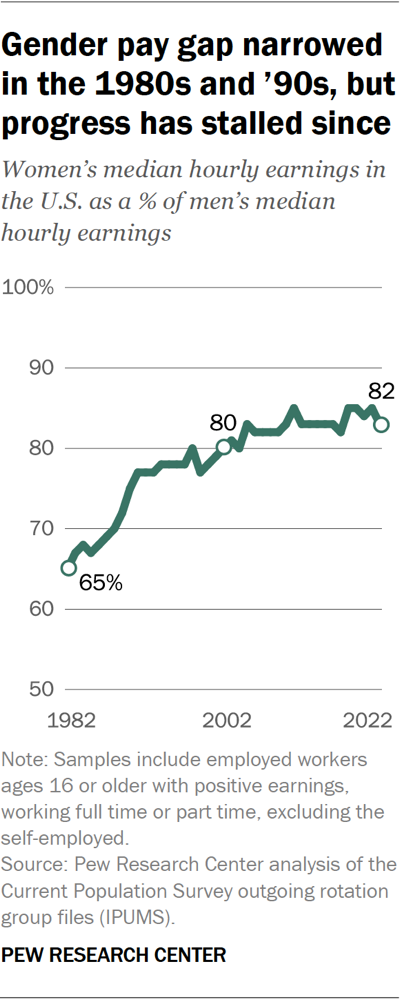 Line chart showing gender pay gap narrowed in the 1980s and ’90s, but progress has stalled since